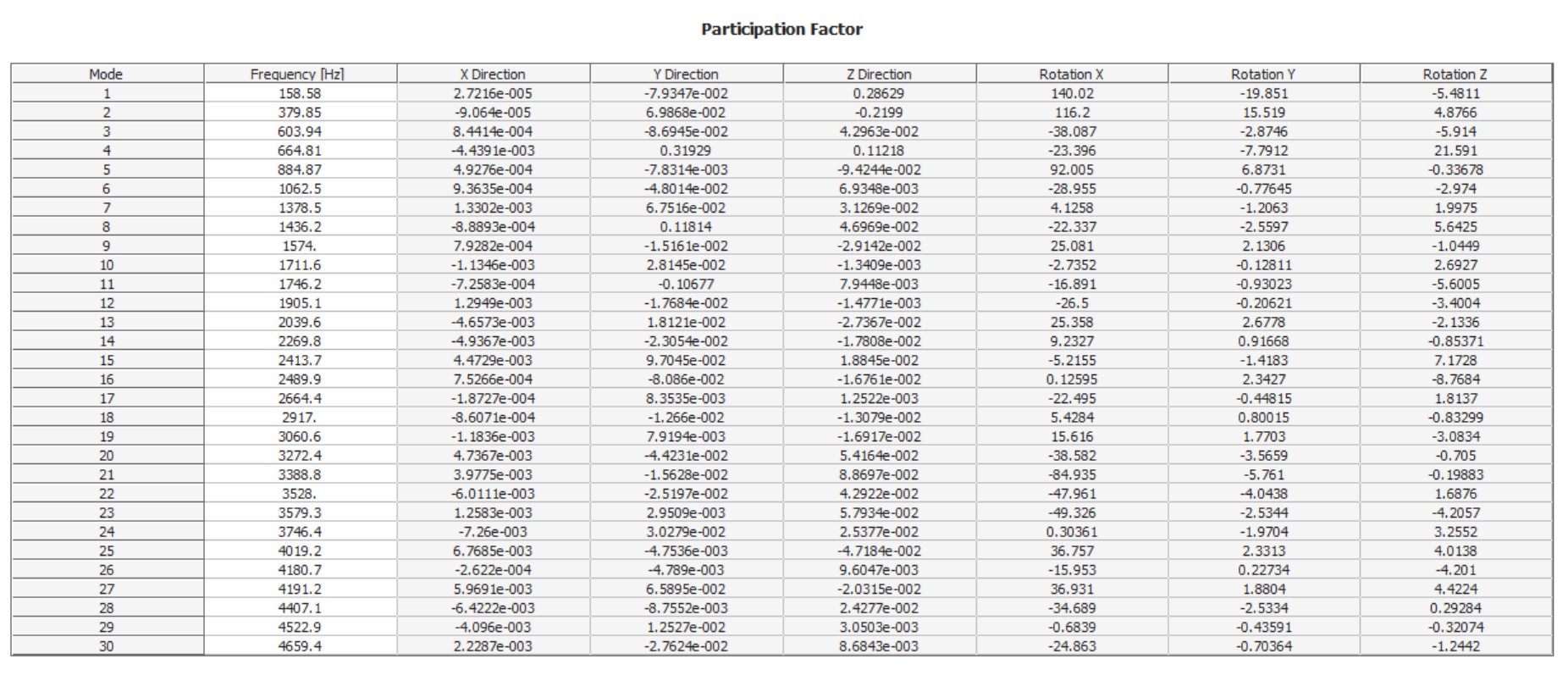 Extracted modal frequencies and participation